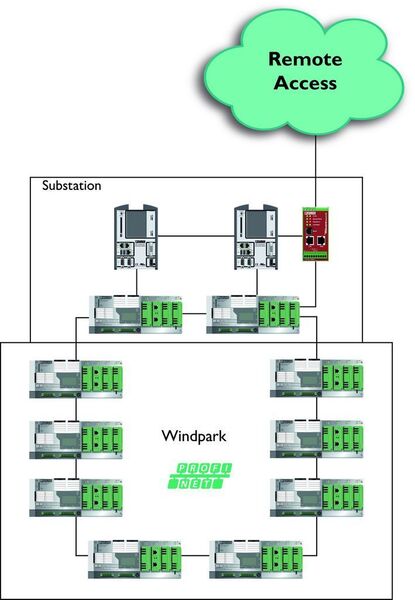 Typische Netzwerkstruktur eines modernen Windparks. (Bilder: Phoenix Contact) (Archiv: Vogel Business Media)