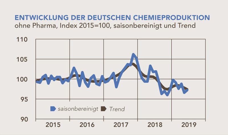 Entwicklung der deutschen Chemieproduktion (VCI)