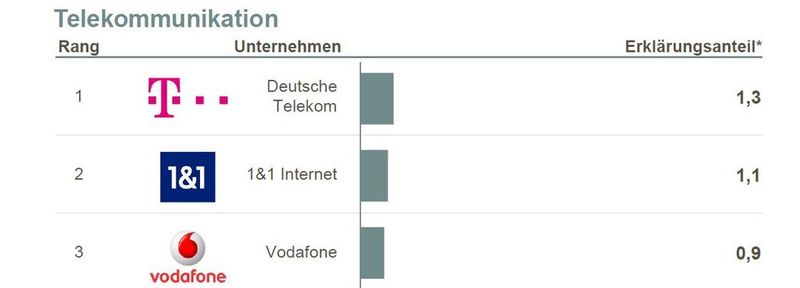 Für Kunden der Telekommunikations-Unternehmen zählen Onlinerechnung, kontrollierter Netzausbau und Strahlungsreduktion zu den Nachhaltigkeits-Zauberworten. Die Deutsche Telekom, 1&1 Internet und Vodafone erfüllen diese Voraussetzungen am besten. (Bildquelle: Wertschöpfungsreport Nachhaltigkeit 2014 – © Biesalski & Company)