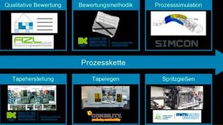 Als Ergebnis des Projekts sollen Methoden zur Identifikation von geeigneten Produkten und deren virtueller Entwicklung, Know-how über die Produktionstechniken sowie eine Plattform zur Vorentwicklung von Bauteilen zur Verfügung stehen.  (AZL)