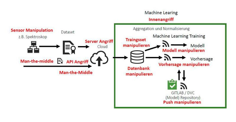 Schema einer Angriffsoberfläche eines ML-Systems. (Bild: asvin GmbH)