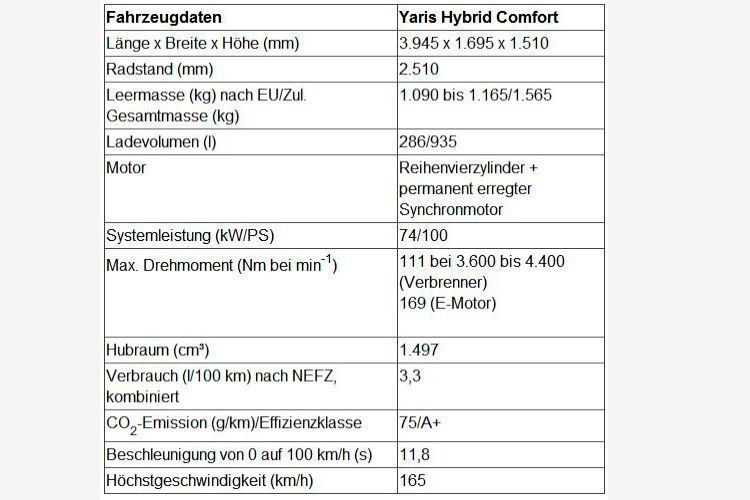 Mit 3,3 Liter Normverbrauch spielt der Yaris verbrauchstechnisch  in der Dieselliga. (Bild: Holz / »kfz-betrieb«)
