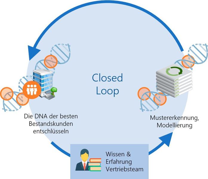 Mustererkennung und Modellierung: Aus den gefundenen Mustern ergeben sich auf der einen Seite wertvolle Einsichten zu relevantem Content, bevorzugten Kommunikations- und Informationskanälen, gewünschten Mehrwerten usw. (ServicePro Agentur)