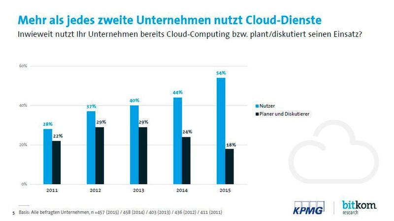 54 Prozent der Unternehmen nutzten im Jahr 2015 Cloud Computing – ein Anstieg von 10 Prozent gegenüber dem Vorjahr. (Bild: Bitkom Research)