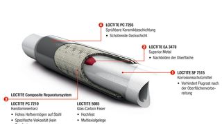 So wird das Reparatursystem für Rohrleitungen eingesetzt und kann die Lebensdauer um bis zu 20 Jahre erhöhen. (Bild: Henkel)