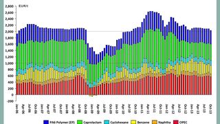 Preisentwicklung für PA6 in Europa mit den darauf entfallenden Anteilen für Rohöl (OPEC) und Zwischenprodukte: Der PA6-Preis ist aktuell in etwa wieder auf dem Niveau von 2006/2007 angelangt, die Preiskalkulation ist jedoch deutlich verschieden – speziell die Caprolactam-Hersteller haben mittlerweile gravierend an Marge eingebüßt. (Graphik: PCI Nylon)