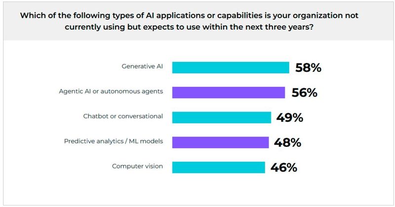 Mit Blick auf die nächsten drei Jahre gehen 59 Prozent davon aus, dass ihr Unternehmen über mehr als fünf KI-gestützte Anwendungen verfügen wird, darunter 23 Prozent, die davon ausgehen, mehr als zehn zu nutzen. Zu den Arten von KI-Anwendungen oder -Funktionen, die sie in den nächsten drei Jahren voraussichtlich nutzen werden, derzeit aber noch nicht einsetzen, gehören generative KI (58 Prozent), agentische KI oder autonome Agenten (56 Prozent) sowie Chatbots oder dialogorientierte KI (49 Prozent).  (Bild: Nutanix)