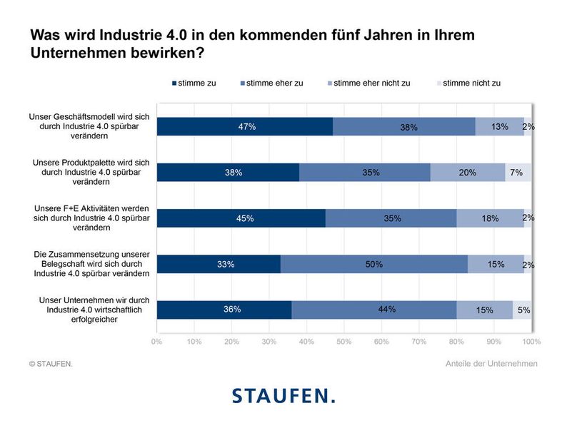 Infografik aus der Staufen-Studie: Auch chinesische Unternehmen glauben, dass Industrie 4.0 die Geschäftswelt spürbar verändern wird. (Bild: Staufen AG)