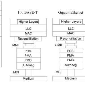 Abbildung 1: IEEE 802.3 100 Base-T und GbE – die Referenzmodelle; Bild: Dr. Franz-Joachim Kauffels