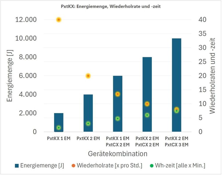 Energiemengen und Wiederholraten des neuen aktiven Energiemanagementgeräts und Kurzzeit-USV PxtKX der Michael Koch GmbH. (Bild: Michael Koch GmbH)