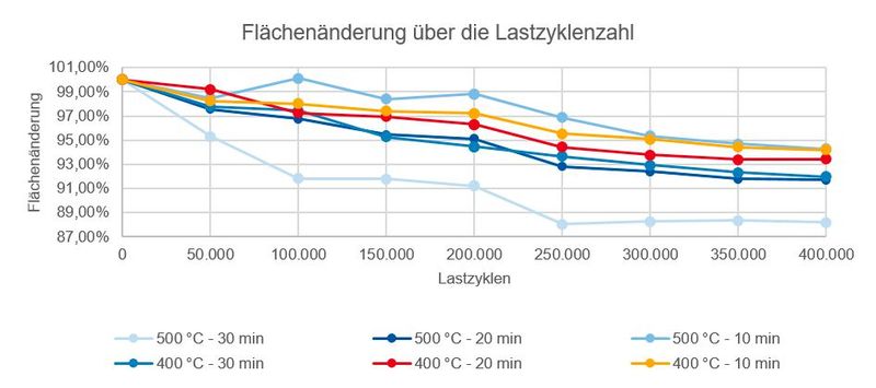 Abbildung 5: Flächenänderung der Zwischenhysterese von den unterschiedlichen Probenparametern über die Lastzyklenzahl. (Bild: WZL)