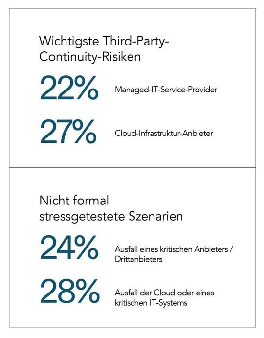 Cloud- und Drittanbieter-Ausfälle zählen zu den zentralen Resilienzrisiken.(Bild:  Optro)
