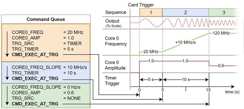 Im DDS-Modus sind nur wenige Befehle nötig, um beispielsweise eine Sinuswelle zu erzeugen (gelb), die Frequenz zu erhöhen (blau) und die Amplitude zu verringern (grün).