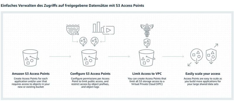 Amazon S3 Access Points ist eine S3-Funktion, die die Verwaltung des skalierten Anwendungszugriffs auf freigegebene Datensätze in S3 vereinfacht. Zugriffspunkte sind eindeutige Hostnamen, die von Kunden erstellt werden, um spezifische Berechtigungen und Netzwerkkontrollen für alle Anforderungen durchzusetzen, die den Zugriffspunkt passieren. (AWS/Matzer)