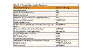 Übersicht über gängige Elastomere (Bild: )
