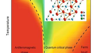 Temperatur-Druck/Magnetfeld-Phasendiagram für die Verbindung CePdAl. Die Farbkodierung zeigt das Temperaturverhalten des elektrischen Widerstands an. An den rot markierten Stellen verhält sich das Metall wie erwartet, während die Abweichungen von der Theorie von Gelb über Grün zu Blau immer stärker werden. Wesentliches Ergebnis ist die Existenz einer Quantenkriti-schen Phase (Mitte). Für ihre Stabilisierung ist möglicherweise die atomare Struktur des CdPdAl-Kristalls (oben) verantwortlich. (Nature Physics)