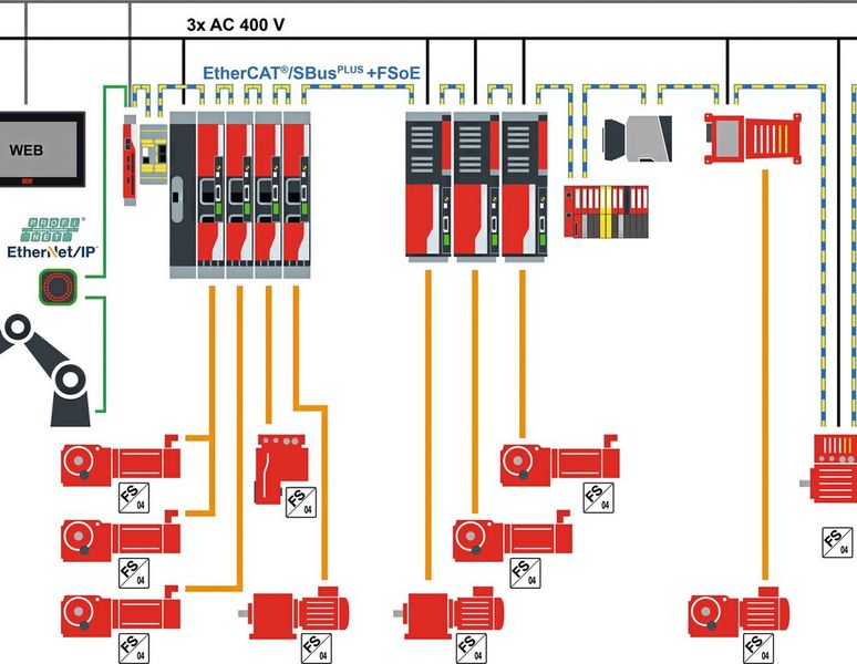 Bei dem Movi-C-Baukasten für die Maschinenautomatisierung kommen Antriebsstrang, Steuerungstechnik, Visualisierung und I/O-Module alle aus einer Hand.  (Bild: SEW)