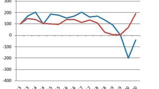 Der Composites-Index zeigt im Rahmen der 16. Markterhebung (2. Halbjahr 2020) einen erfreulichen Knick nach oben! So sieht nun die allgemeine Geschäftslage der befragten Unternehmen aus.... (Composites Germany)