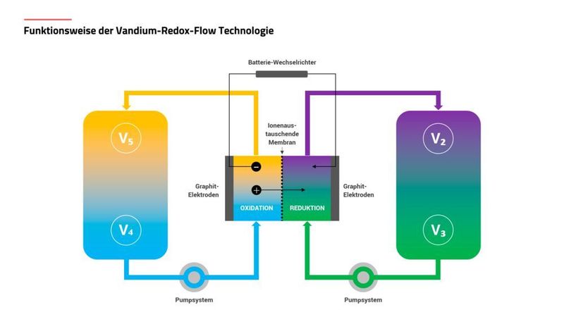Farbenspiel: Während des Aufladens einer VRF-Batterie findet eine Oxidation des bläulichen Vanadium 4 zum gelblichen Vanadium 5 bzw. zu einer Reduktion des grünlichen Vanadium 3 zum lilafarbigen Vanadium 2 statt. (VoltStorage)
