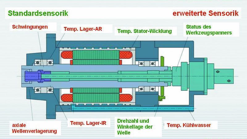 Sensor-Ausstattung einer modernen Motorspindel. (Archiv: Vogel Business Media)