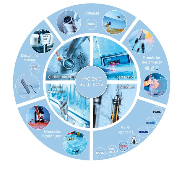 Das Portfolio an Edelstahlsensoren und Zubehör von SICK bietet hygienegerechte Lösungen für die flexible Automatisierung, die Absicherung von Maschinen und Prozessen, für die Qualitätskontrolle sowie für Identifikationsanwendungen.  (Bild: Sick)