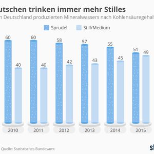 Die Deutschen trinken immer mehr Stilles: Anteil des in Deutschland produzierren Mineralwassers nach Kohlensäuregehalt (in Prozent)(Bild:  Statista)