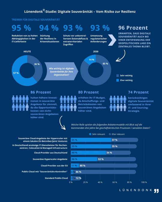 Überblick über die wichtigsten Ergebnisse der Studie „Digitale Souveränität – vom Risiko zur Resilienz“ von Lünendonk.(Bild:  Lünendonk & Hossenfelder)