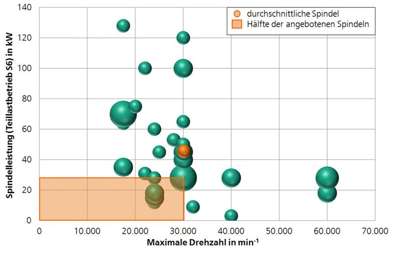 Die durchschnittliche Spindel besitzt laut Analyse eine maximale Drehzahl von 30.200 U/min sowie eine Leistungsabgabe von etwa 46 kW. (Bild: Fraunhofer-IPA)