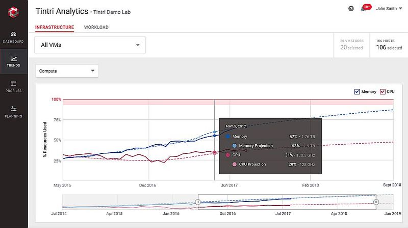 Tintri Analytics ist eine KI-gestützte Technologie zur Vorhersage von Speicher- und CPU-Anforderungen. (Bild: Tintri)