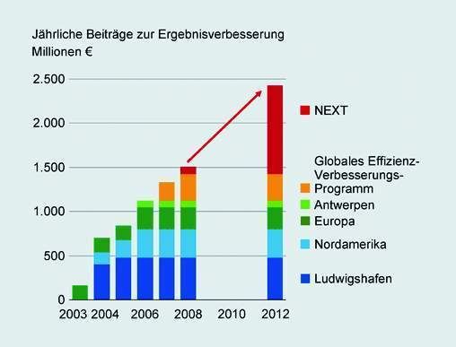 Mit dem Exzellenzprogramm Next und zusammen mit laufenden Effizienzsteigerungsprogrammen will die BASF ab 2012 einen Ergebnisbeitrag von jährlich mehr als einer Milliarde Euro erreichen.  (Bild: BASF)