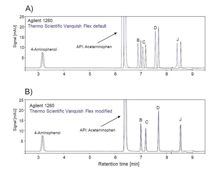 Fig.2: Method transfer for acetaminophen impurity analysis from an Agilent 1260 system to a Thermo Scientific Vanquish Flex system by using a larger sample loop (50 µL→130 µL) and adjusting metering device idle volume (25 µL→ 68 µL). (Thermo Fisher Scientific)