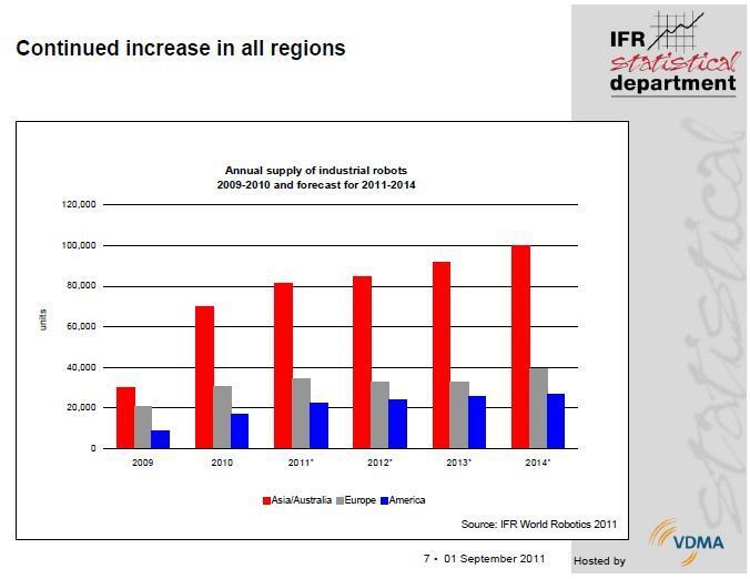 Entwicklung der Stückzahlen bei Industrierobotern von 2009 bis 2014 nach Region.  (Bild: IFR)