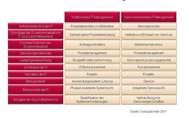 Vom traditionellen zum serviceorientierten IT-Management (Archiv: Vogel Business Media)
