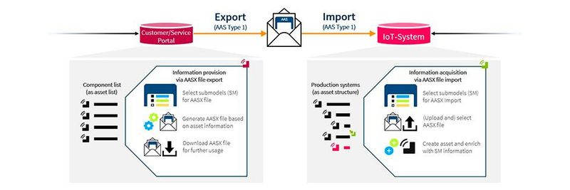 Über den AASHub können Verwaltungsschalen beispielsweise zwischen Kundenportalen und produktionsnahen IoT-Systemen ausgetauscht werden. Über den AASHub können Verwaltungsschalen beispielsweise zwischen Kundenportalen und produktionsnahen IoT-Systemen ausgetauscht werden.