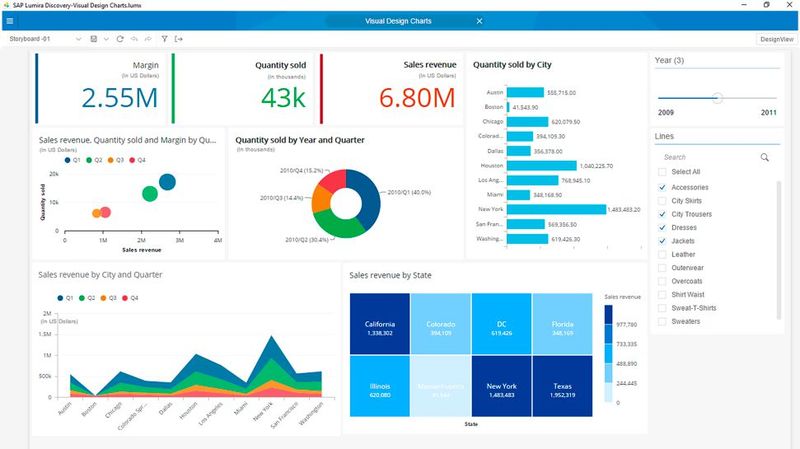 Mit Lumira Discovery können Daten aus einer Vielzahl von On-Premise- und Cloud-basierten Quellen importiert und visuelle BI-Analysen mit intuitiven Dashboards durchgeführt werden.  Quelle (Bild: SAP)