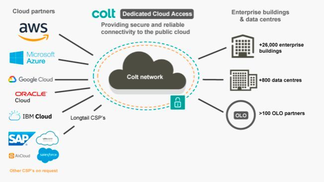 Colt ist Konnektivitätspartner zu allen großen Cloud-Service-Providern.