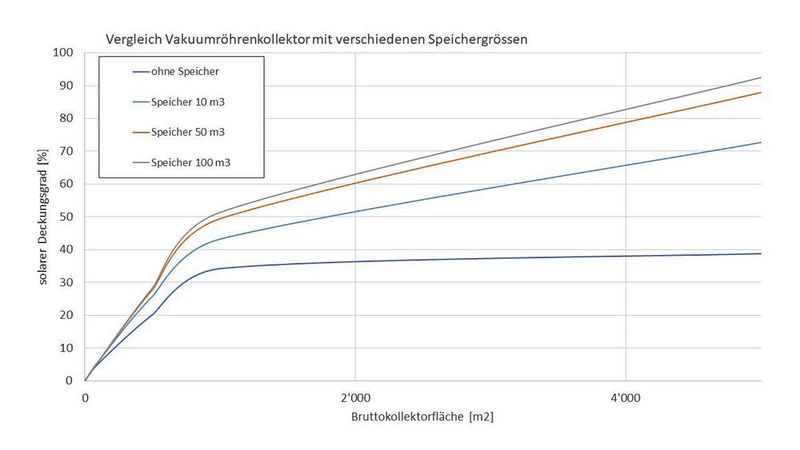 Eine Polysun-Simulation für eine Solarthermie-Anlage unter Verwendung von Vakuumröhren-Kollektoren: Der solare Deckungsgrad lässt sich erhöhen, indem das Kollektorfeld vergrössert und/oder das Speichervolumen erhöht wird. (Bild: Zwischenbericht BillySolar)