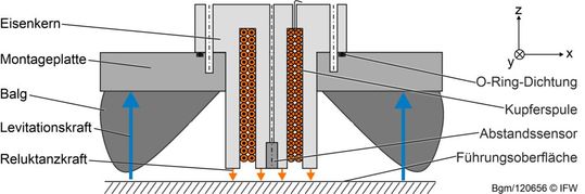 Bild 1: So muss man sich die am IFW entwickelte Aktorik schematisch vorstellen.(Bild:  IFW)