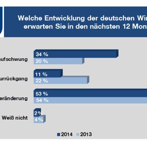 Grundsätzlich blickt die junge Wirtschaft optimistisch in das neue Jahr: 34 % der Befragten erwarten einen Konjunkturaufschwung – das sind 14 Prozentpunkte mehr als im vergangenen Frühjahr. Nur 11 % erwarten einen Rückgang – im Vergleich zu 22 % im Vorjahr.