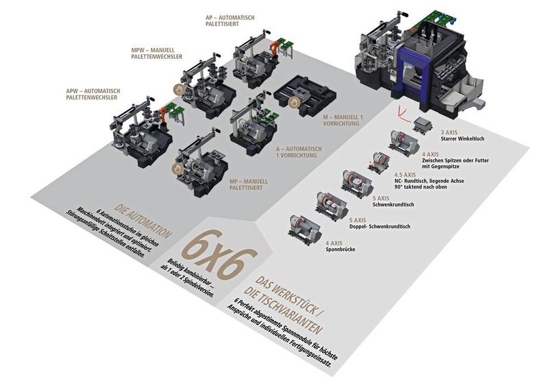 Mit der Kombination von sechs Werkstücktisch-Varianten mit sechs Automatisierungsstufen ermöglicht der Mikron-6x6-Baukasten sowohl in der Einspindel- als auch der Zweispindelversion die einfache Konfiguration eines exakt für die jeweilige Anforderung konfiguriertes Bearbeitungszentrums.  (Mikron SA Agno)