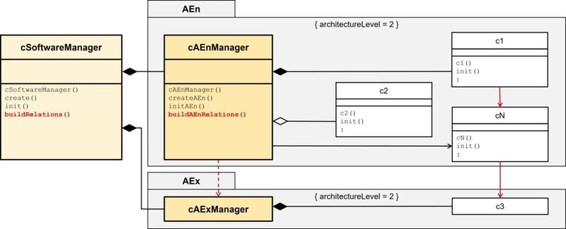 Bild 7: Manager Pattern um Relationsinitialisierung ergänzt (Bild: MicroConsult - Th. Batt)