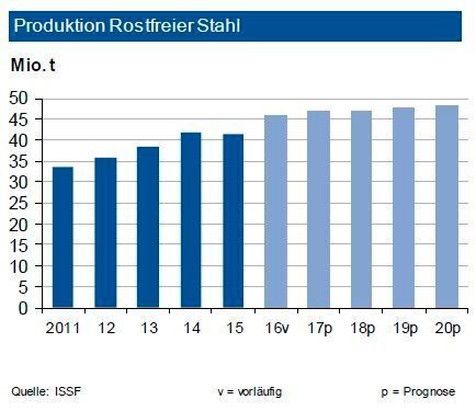 Im ersten Quartal 2017 ist die globale Produktion von rostfreiem Edelstahl um 14,5 % gestiegen: Während Europa (6 %), China (19,4 %) und das übrige Asien (6,5 %) zulegten, zog die Produktion in den USA um 36 % an. Im Rest der Welt wurden nur 6,2 % verzeichnet. Weltweit dürfte 2017 ein Zuwachs der Produktion auf bis zu 47 Mio. t erfolgen. China wird seine dominierende Position weiter ausbauen: gut 25 Mio. t kommen aus dem Reich der Mitte. Jedoch sehen die Experten auch Erholungstendenzen in anderen Regionen. Das neue Werk von Outokumpu in den USA erhöht die dortige Produktion nachhaltig. Innerhalb Europas sieht die IKB vor allem auch für mittelständische Anbieter gute Zuwachschancen. In Deutschland zeigt sich eine gute Nachfragentwicklung. Vor allem der Maschinenbau dürfte bei Langprodukten für mehr Orders sorgen. (siehe Grafik)