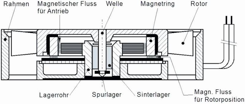 Bild 2: Lüfter mit Spurlagersystem und Kraftfluss über ein Rückschlussblech (Sepa)