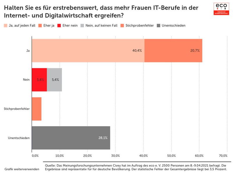 Halten Sie es für erstrebenswert, dass mehr Frauen IT-Berufe in der Internet- und Digitalwirtschaft ergreifen? (Bild: ECO, Verband der Internetwirtschaft e.V.)