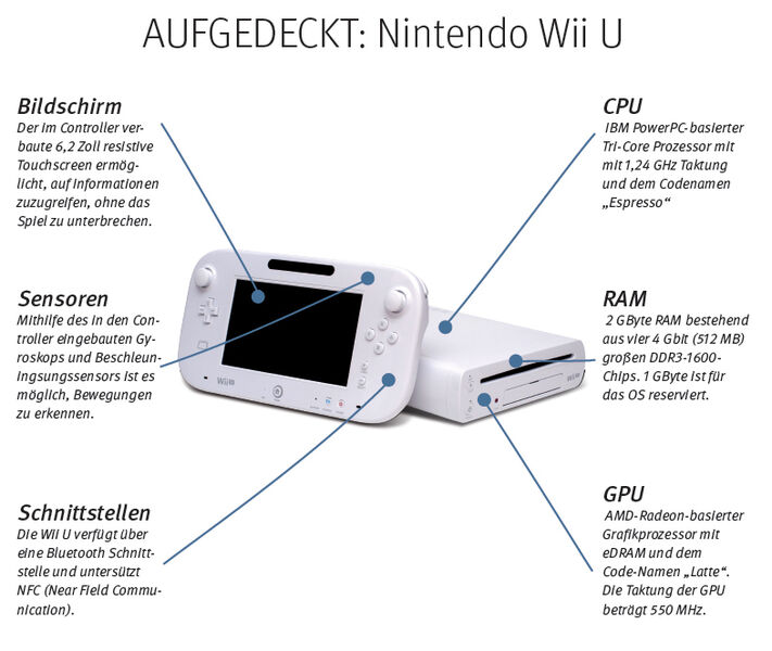 Die Spielekonsole Nintendo Wii U stellt den Nachfolger der Nintendo Wii dar und ist die sechste Heimkonsole des 1889 von Fusajiro Yamauchi in Kyoto als Spielkartenhersteller gegründeten Unternehmens Nintendo. Schlüsselmerkmal der Wii U ist der neuartige Controller, der über einen Touchscreen verfügt und als Gamepad bezeichnet wird. Die Konsole ist abwärtskompatibel zu Software und Zubehör der Vorgängerkonsole. Produziert wird die Wii U von Foxconn.// DF   (Creative Commons, CC BY-SA 3.0)