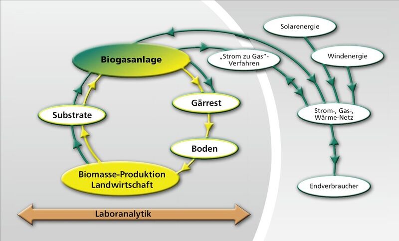 Auf dem Gelände des Hessischen Biogas-Forschungszentrums (HBFZ) in Bad Hersfeld soll in einer Pilotanlage die Zuverlässigkeit, die Betriebsweise und Effizienz der Methanisierung von Wasserstoff optimiert und die Verwertbarkeit des Erneuerbaren Methans erforscht werden.  (Bild: HBFZ)