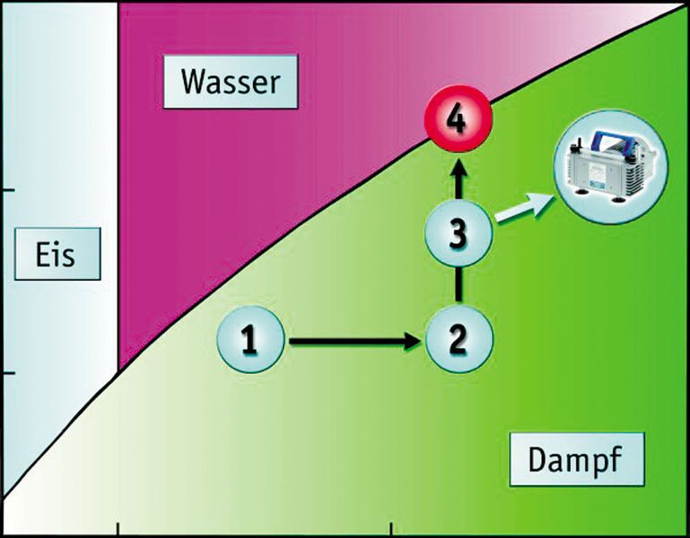 Abb.3: Phasendiagramm für Wasser. (Archiv: Vogel Business Media)