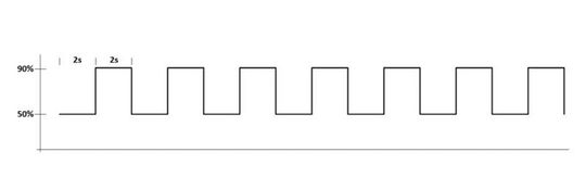 Abbildung 3: Reale Messdaten eines KI-Trainingszyklus: 2-Sekunden-Intervalle zwischen 90 Prozent Volllast und 50 Prozent Idle-Zustand demonstrieren das charakteristische Lastverhalten von GPU-Clustern.(Bild:  Vertiv)