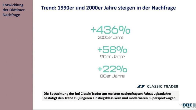 Gerade Youngtimer erfreuen sich wachsender Beliebtheit. (Bild: BBE Automotive)