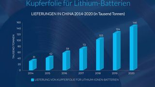 Die Nachfrage nach Kuperfolie für Lithium-Batterien ist in China über die letzten Jahre kontinuierlich gestiegen.  (Bild: Asia Waypoint für MM Maschinenmarkt/EVTank)